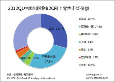 当当网Q1占据中国出版物B2C网上零售29.4 份额